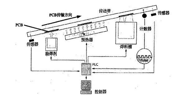 波峰焊是什么？它的工作原理是怎样的？
